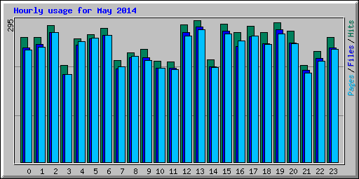 Hourly usage for May 2014