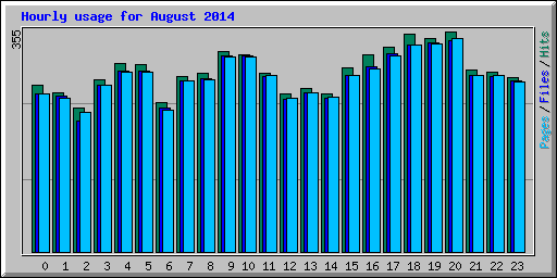 Hourly usage for August 2014