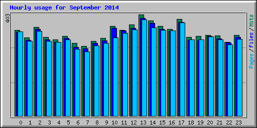 Hourly usage for September 2014