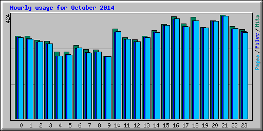 Hourly usage for October 2014