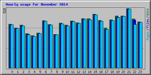 Hourly usage for November 2014