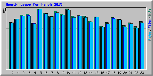 Hourly usage for March 2015