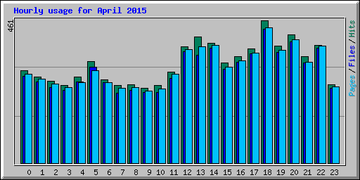 Hourly usage for April 2015