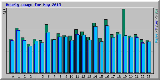 Hourly usage for May 2015