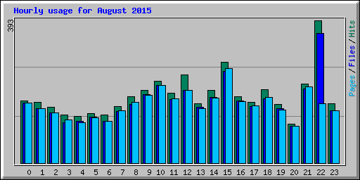 Hourly usage for August 2015