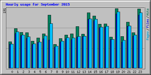 Hourly usage for September 2015