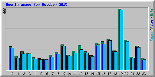 Hourly usage for October 2015