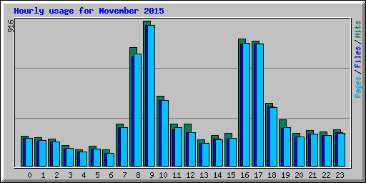 Hourly usage for November 2015