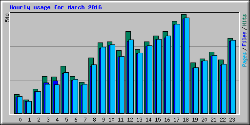 Hourly usage for March 2016