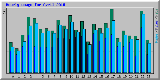 Hourly usage for April 2016