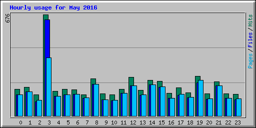 Hourly usage for May 2016