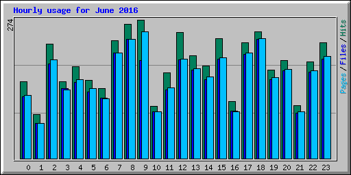 Hourly usage for June 2016