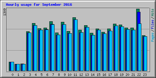 Hourly usage for September 2016